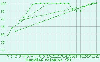 Courbe de l'humidit relative pour Tuzla