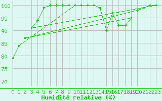 Courbe de l'humidit relative pour Biache-Saint-Vaast (62)