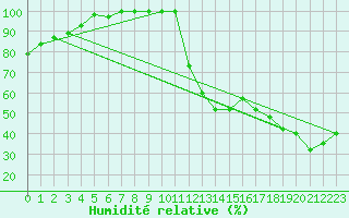 Courbe de l'humidit relative pour Sault Ste Marie, Ont.