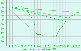 Courbe de l'humidit relative pour Teruel