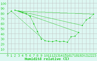 Courbe de l'humidit relative pour Krangede