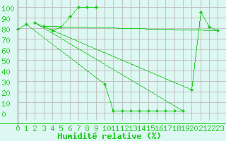 Courbe de l'humidit relative pour Viwa Island