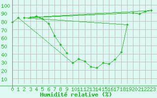 Courbe de l'humidit relative pour Innsbruck