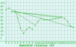 Courbe de l'humidit relative pour Saentis (Sw)