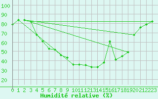 Courbe de l'humidit relative pour Lakatraesk