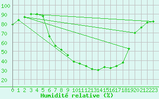 Courbe de l'humidit relative pour Schluechtern-Herolz