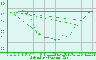 Courbe de l'humidit relative pour Bjornholt