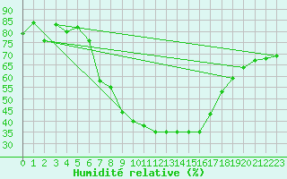 Courbe de l'humidit relative pour San Bernardino