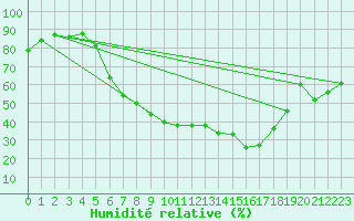 Courbe de l'humidit relative pour Offenbach Wetterpar