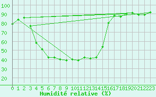 Courbe de l'humidit relative pour Kevo