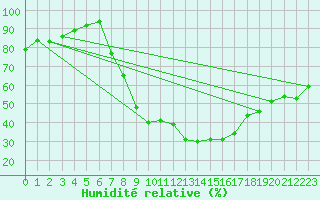 Courbe de l'humidit relative pour Oberviechtach