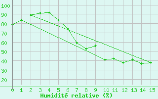 Courbe de l'humidit relative pour Lenzen/Elbe