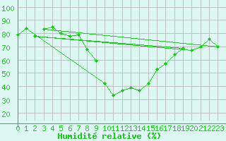 Courbe de l'humidit relative pour Davos (Sw)