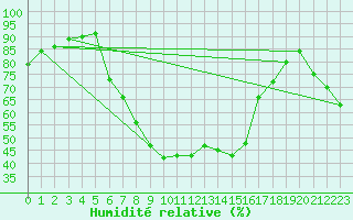 Courbe de l'humidit relative pour Baruth