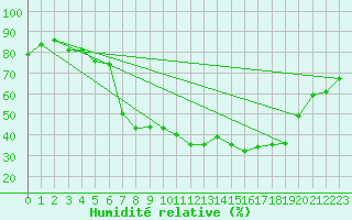 Courbe de l'humidit relative pour Les Eplatures - La Chaux-de-Fonds (Sw)