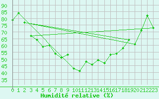Courbe de l'humidit relative pour Bremervoerde
