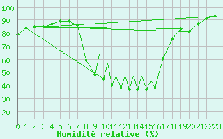 Courbe de l'humidit relative pour La Seo d'Urgell
