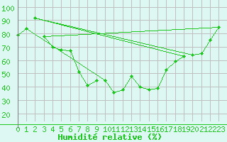 Courbe de l'humidit relative pour Lieksa Lampela