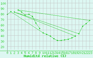 Courbe de l'humidit relative pour Xonrupt-Longemer (88)