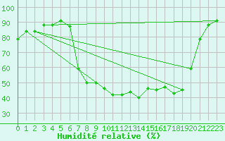Courbe de l'humidit relative pour Reimegrend