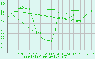 Courbe de l'humidit relative pour Dourbes (Be)