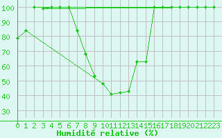 Courbe de l'humidit relative pour Sinnicolau Mare
