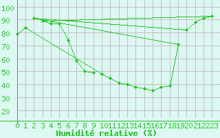 Courbe de l'humidit relative pour Bamberg