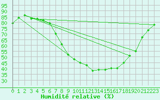 Courbe de l'humidit relative pour Krangede