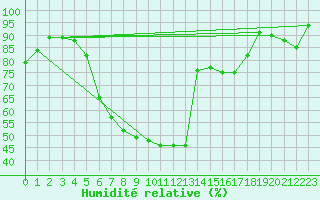 Courbe de l'humidit relative pour Leibnitz