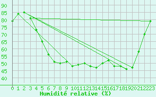 Courbe de l'humidit relative pour Setsa