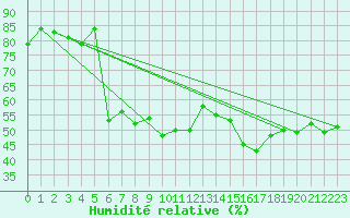 Courbe de l'humidit relative pour Capo Bellavista