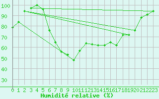 Courbe de l'humidit relative pour Twenthe (PB)