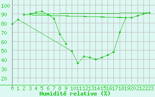 Courbe de l'humidit relative pour Nieuw Beerta Aws