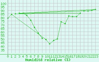 Courbe de l'humidit relative pour Ble - Binningen (Sw)