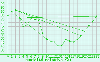 Courbe de l'humidit relative pour Aubenas - Lanas (07)