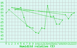 Courbe de l'humidit relative pour Oehringen