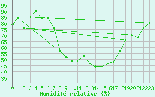 Courbe de l'humidit relative pour Elm