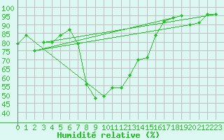 Courbe de l'humidit relative pour San Bernardino