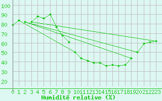 Courbe de l'humidit relative pour Villanueva de Crdoba