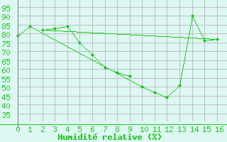 Courbe de l'humidit relative pour Villach