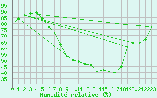 Courbe de l'humidit relative pour Aix-la-Chapelle (All)