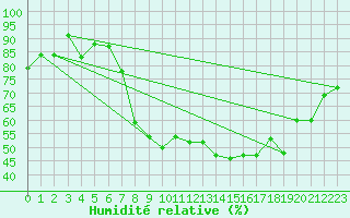 Courbe de l'humidit relative pour Larkhill
