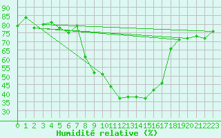 Courbe de l'humidit relative pour Mottec