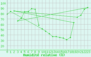 Courbe de l'humidit relative pour Longchamp (75)