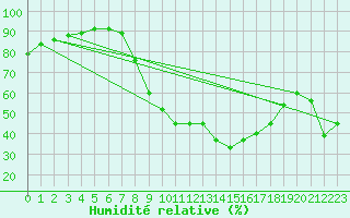 Courbe de l'humidit relative pour Vejer de la Frontera