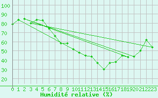 Courbe de l'humidit relative pour Gulbene