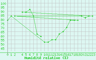 Courbe de l'humidit relative pour Sfax El-Maou