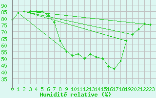 Courbe de l'humidit relative pour Six-Fours (83)