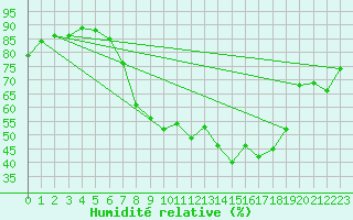 Courbe de l'humidit relative pour Palacios de la Sierra