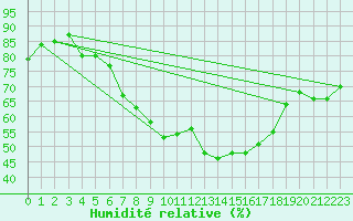 Courbe de l'humidit relative pour Oron (Sw)